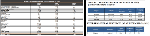 Alamos Gold Inferred Resources & Magino M&I (Reserves Inclusive) + Inferred Resources