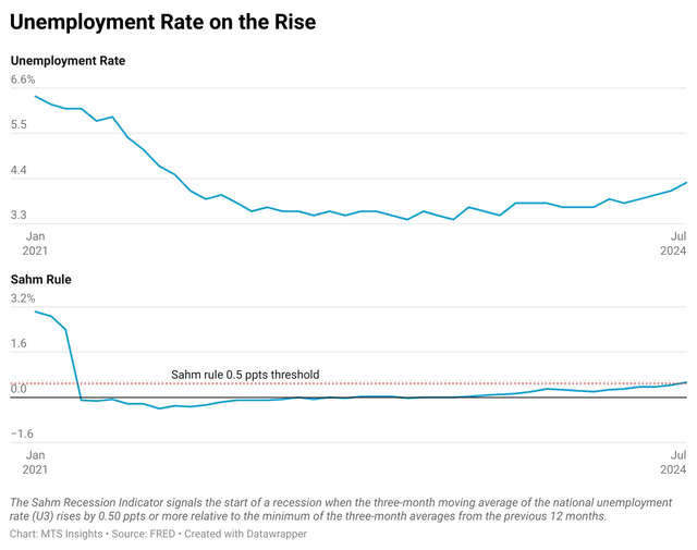 Unemployment rate is rising and Sahm Rule has been triggered