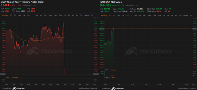 S&P 500 and 2-year yield reaction to Powell's Jackson Hole speech