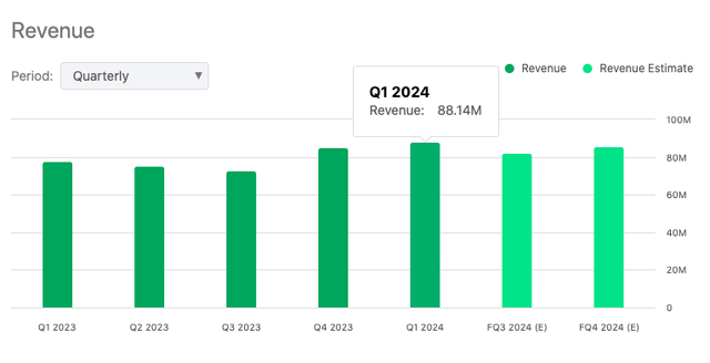 DDI Revenue growth chart