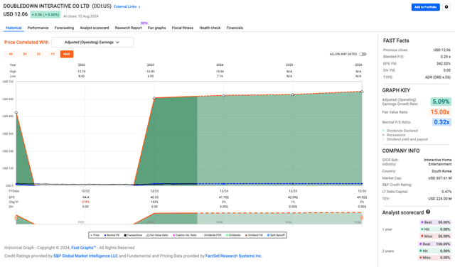 DDI valuation chart