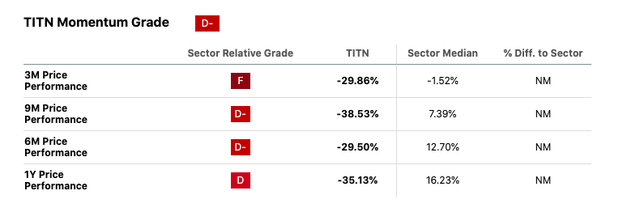 TITN momentum grade