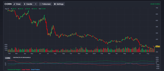 Corn Futures