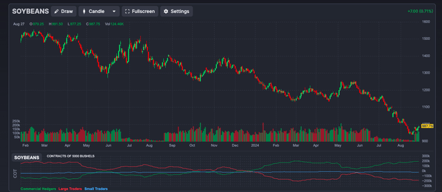 Soybeans Futures