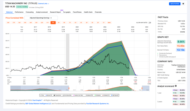 TITN valuation metrics