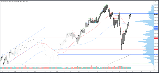 SPX Daily