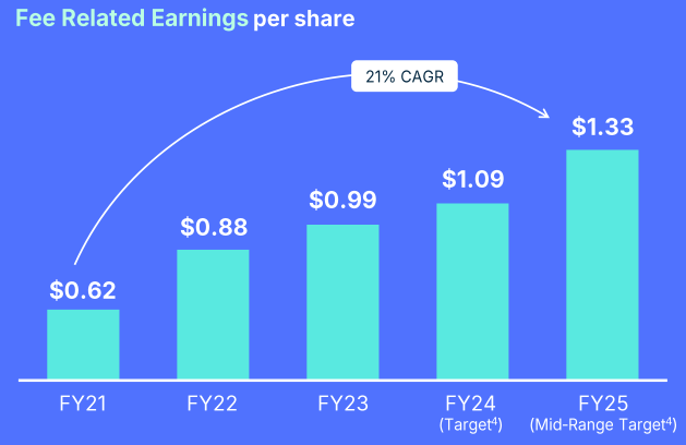 Patria Investments growth