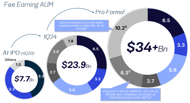 Patria Investments AUM growth