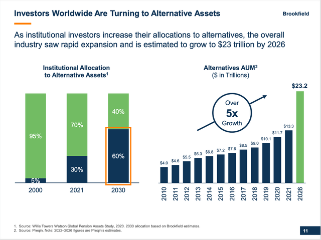 allocations to alternative investments