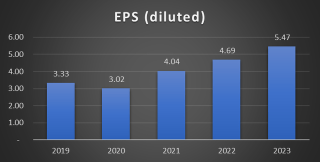 Republic Services Earnings Per Share chart