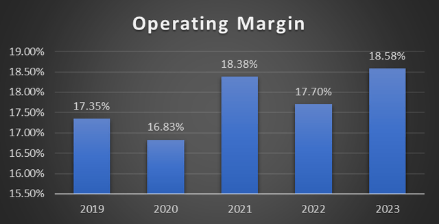 Republic Services Operating Margin Chart