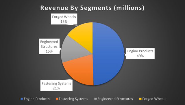 revenue by segment