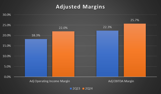 Adjusted Margins