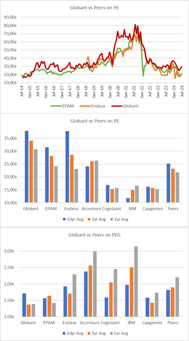 Historical Valuation