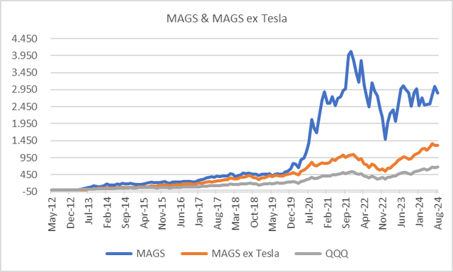 MAG7 Performance