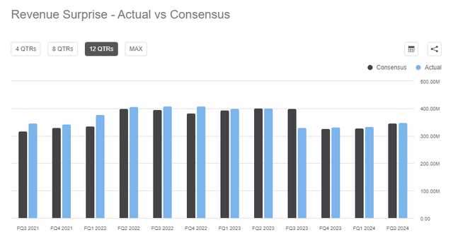 Revenue x Consensus