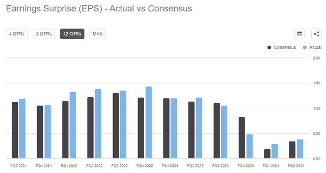 Earnings x Consensus