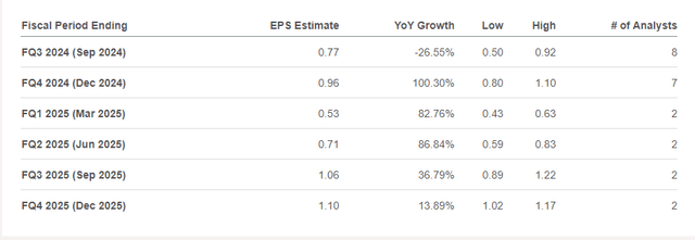 EPS Consensus