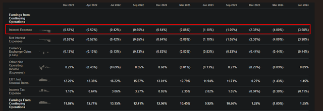 Interest Expenses as % of Revenue