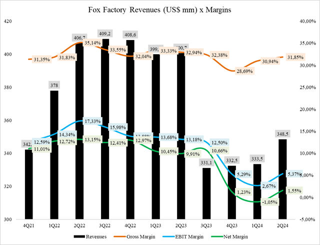 Fox Factory Revenues (US$ mm) x Margins