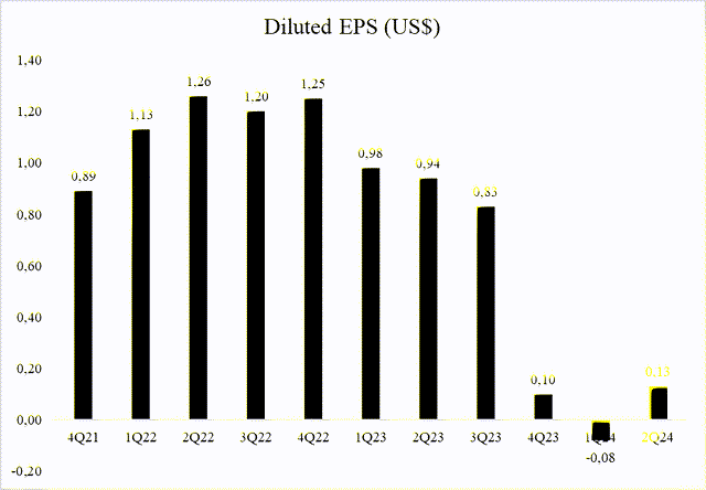 Diluted EPS (US$)