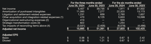 Net income vs Adj. Net income