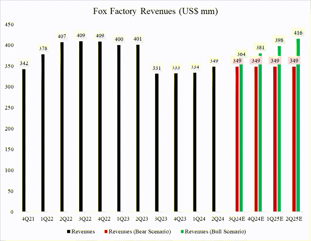 Fox Factory Revenues & Scenarios