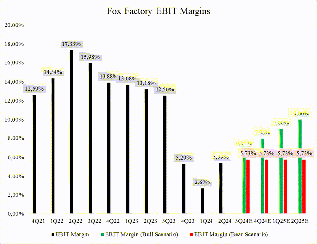 Fox Factory EBIT Margins