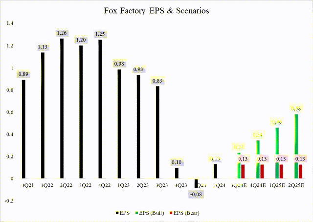 Fox Factory EPS & Scenarios