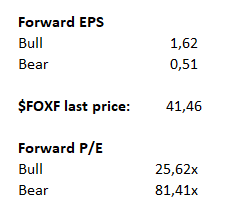 Fox Factory forward EPS and PE Ratio