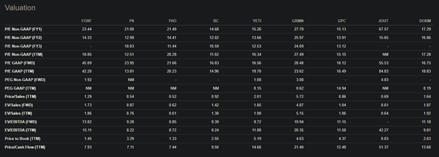 Fox Factory and Peers Multiples