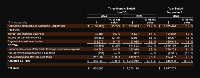 Albemarle's Adj. EBITDA