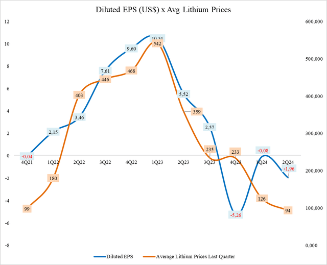 Diluted EPS (US$), average lithium prices