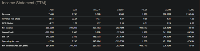 Income Statement (TTM) peer comparison