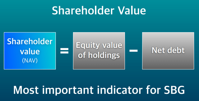 SoftBank Group NAV Indicator