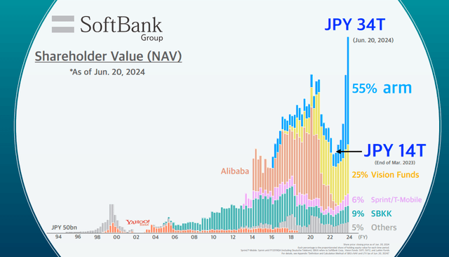 SoftBank Group NAV