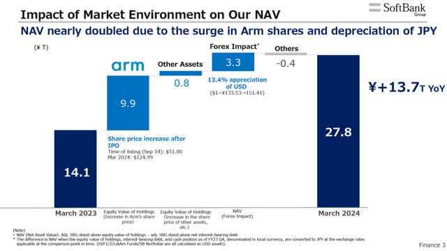 SoftBank Group ARM and Yen Impact on NAV