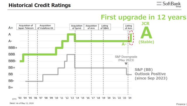 SoftBank Group Credit Rating