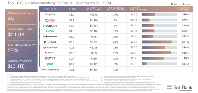 SoftBank Group Top Public Investments Vision Funds