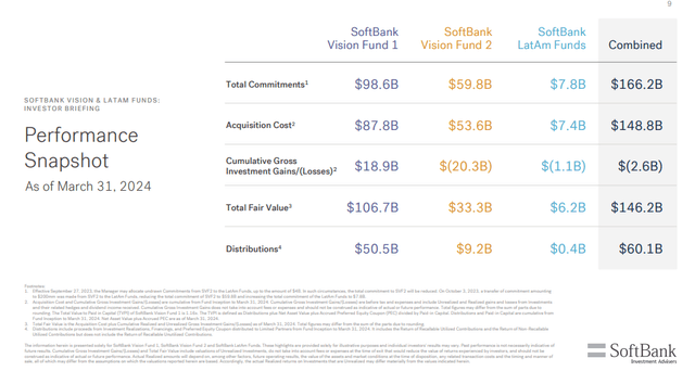 SoftBank Group Vision Funds Performance