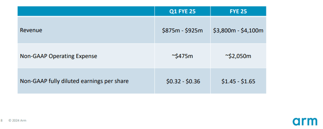 ARM FY25 Guidance