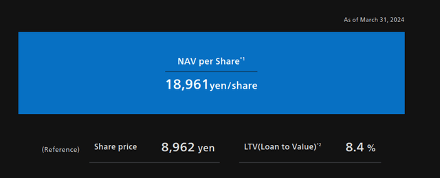 SoftBank NAV Per Share