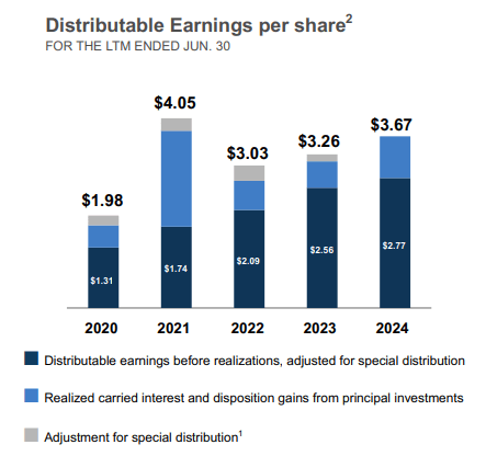 Brookfield Distributable Earnings