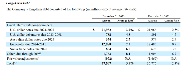 Coca-Cola debt schedule