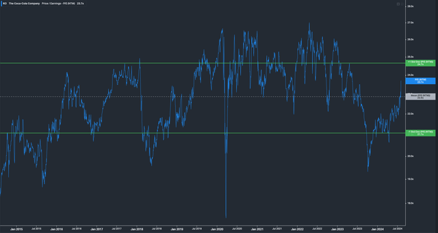 KO historical P/E range