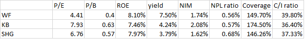 Woori peer comparison