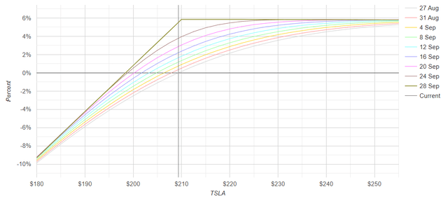 TSLY premium around 6% if TSLA remains unchanged over the next month