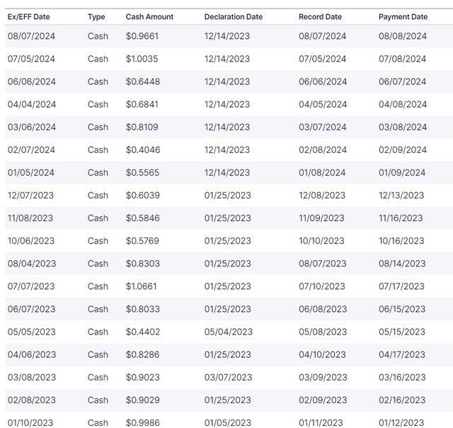 A List of TSLY's Payout History