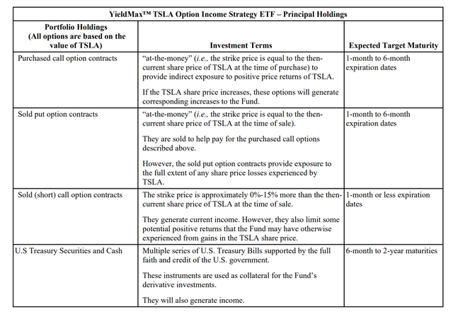 A Graphic Showing TSLY's Options Strategy