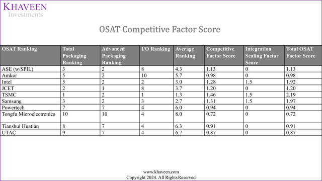 osat factor score